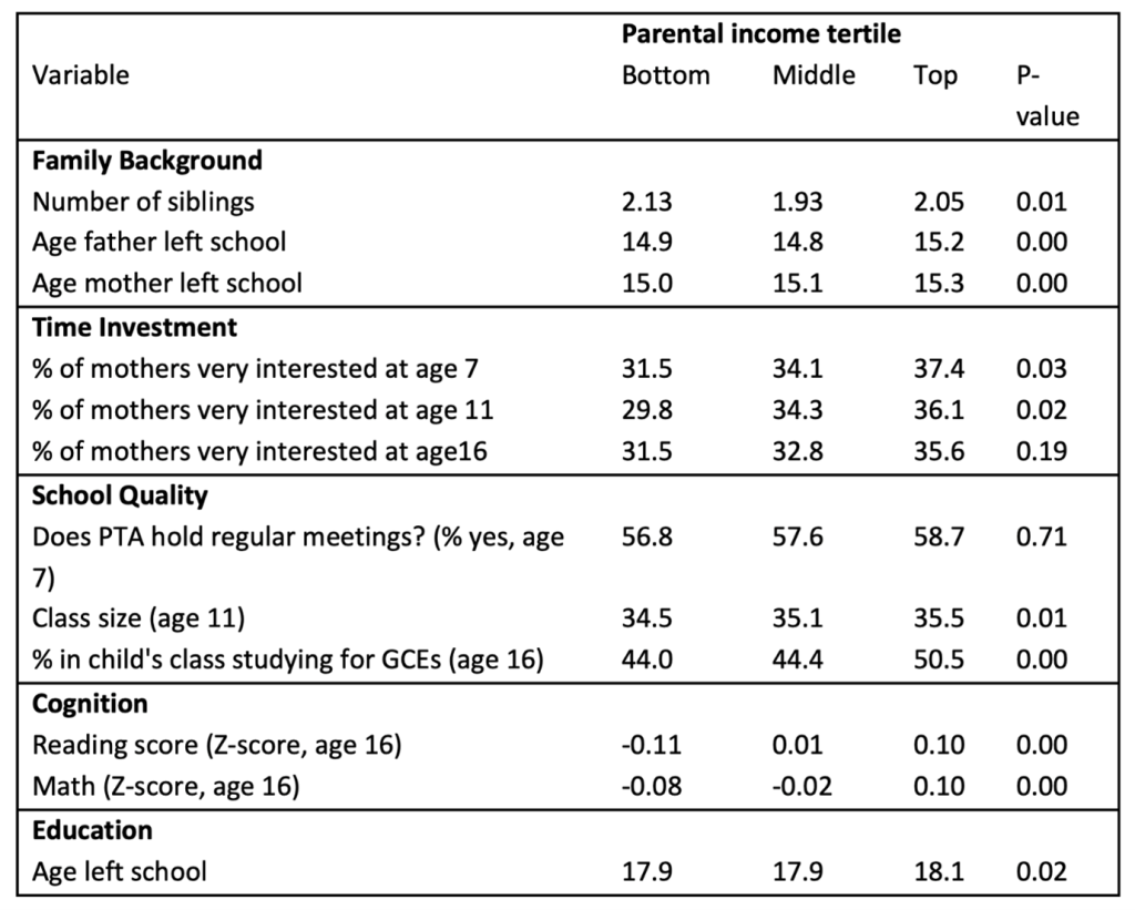 Why Rich Parents Have Rich Children - DIAL